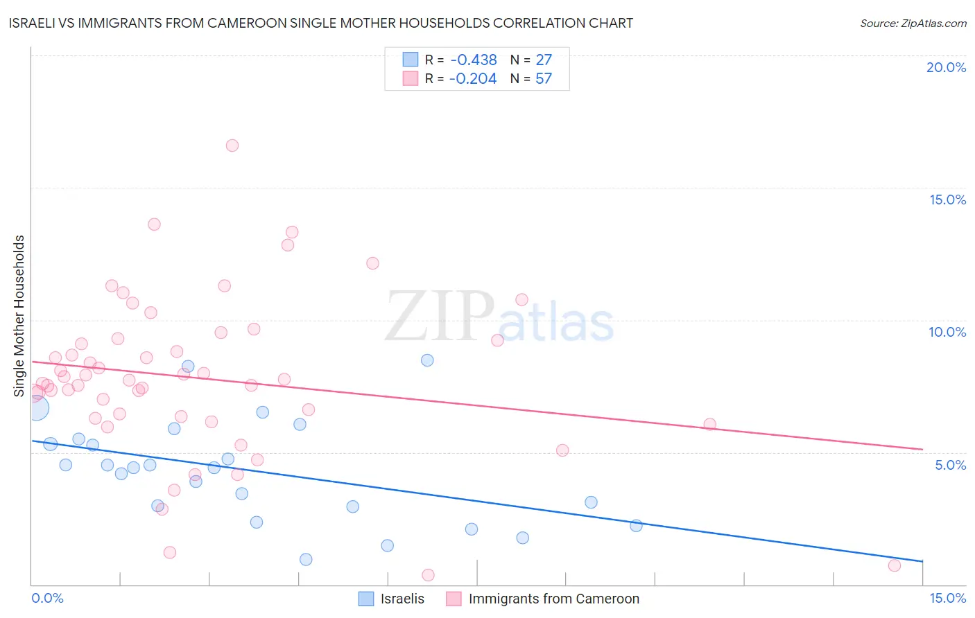 Israeli vs Immigrants from Cameroon Single Mother Households