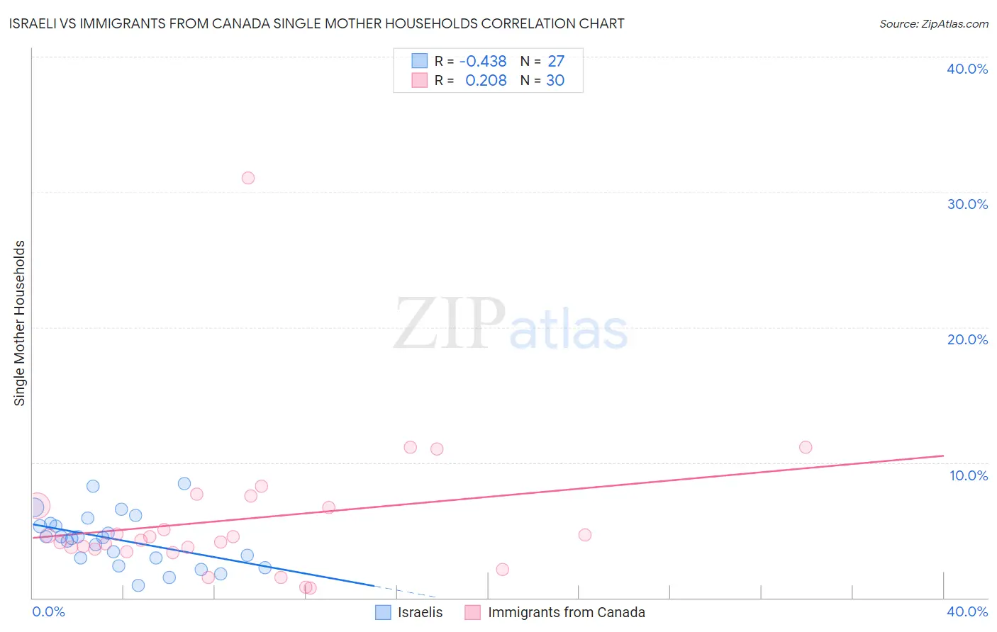 Israeli vs Immigrants from Canada Single Mother Households