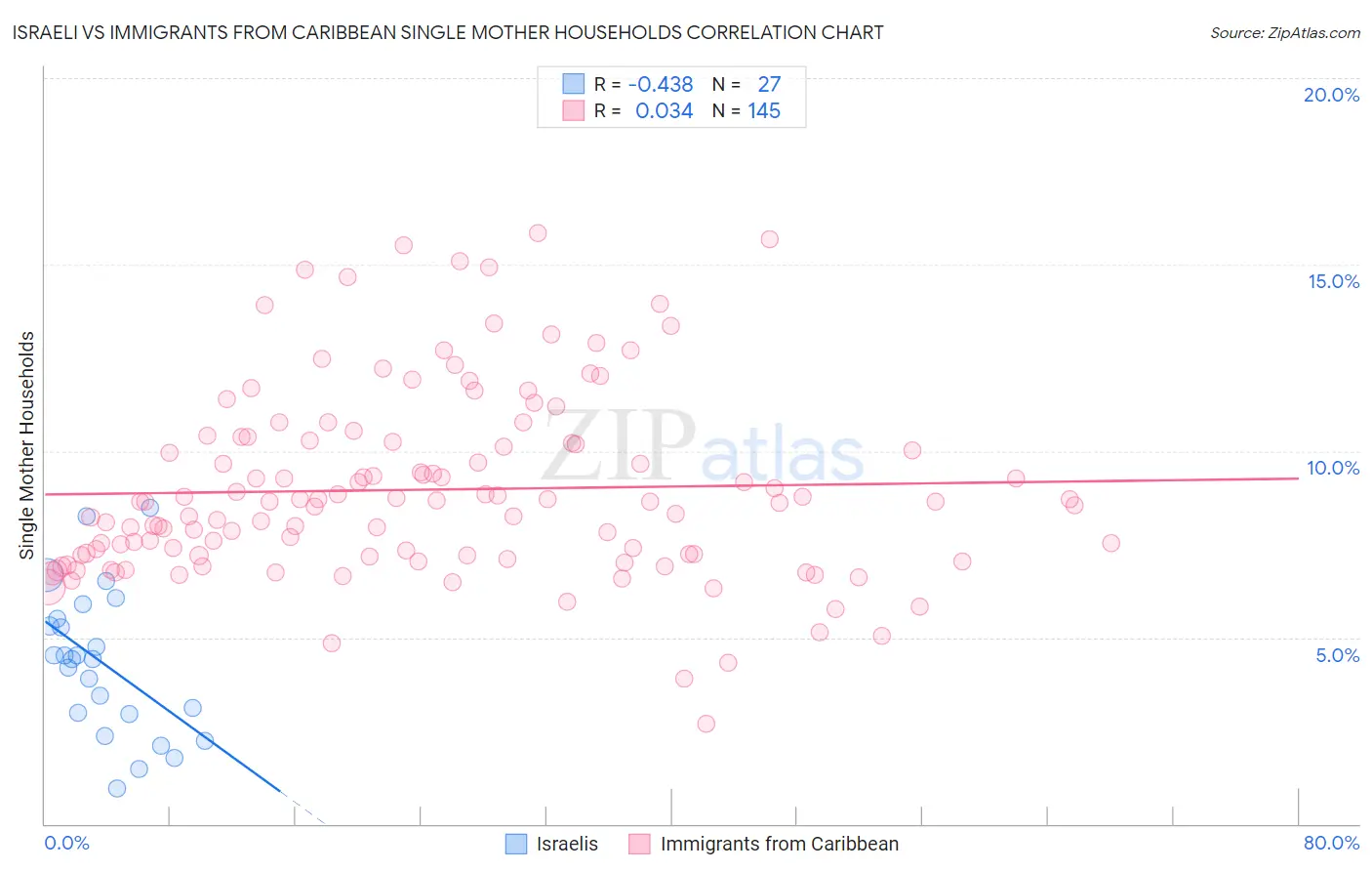 Israeli vs Immigrants from Caribbean Single Mother Households