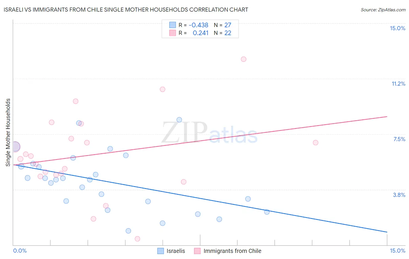 Israeli vs Immigrants from Chile Single Mother Households