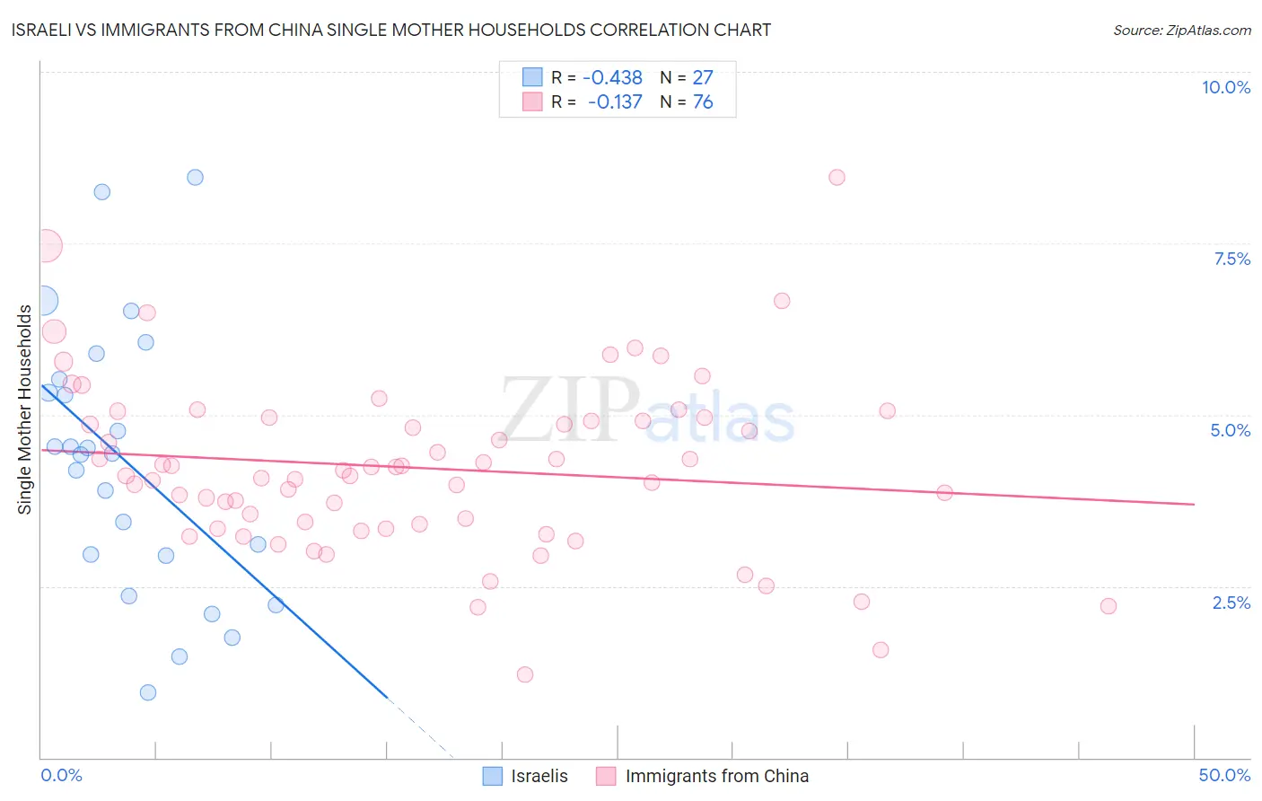 Israeli vs Immigrants from China Single Mother Households