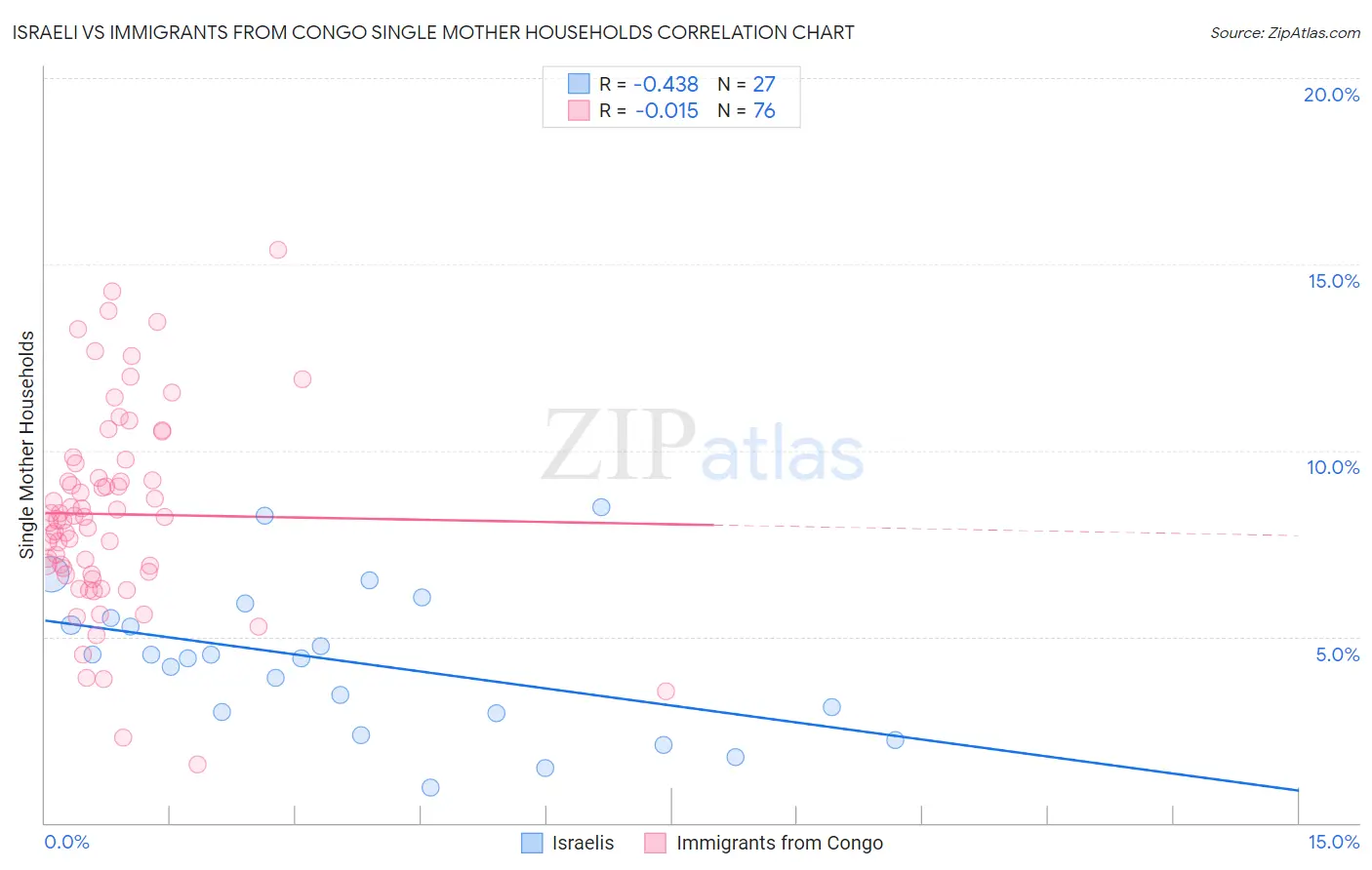 Israeli vs Immigrants from Congo Single Mother Households