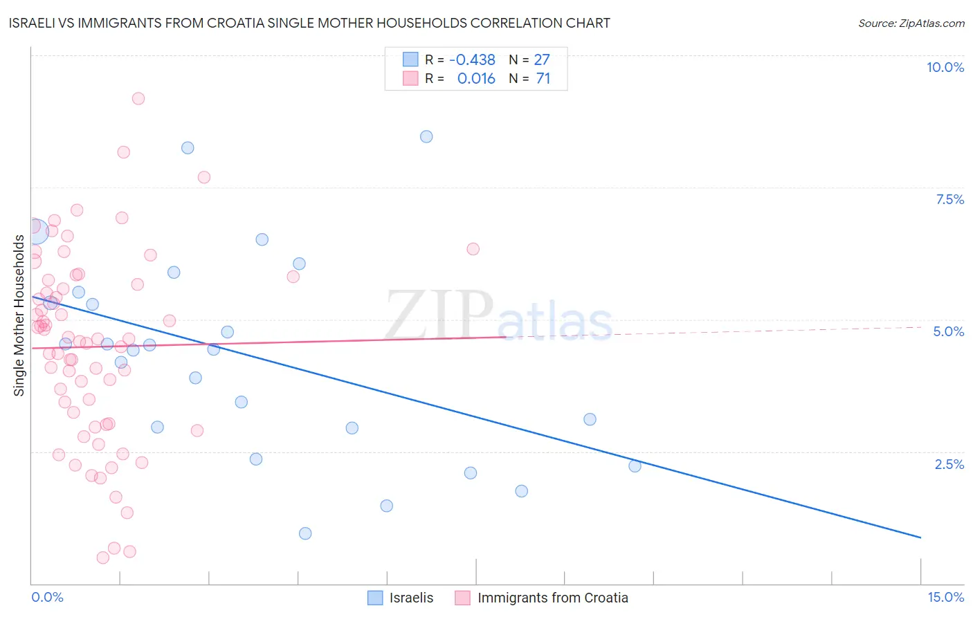 Israeli vs Immigrants from Croatia Single Mother Households
