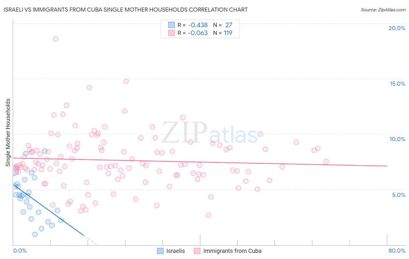Israeli vs Immigrants from Cuba Single Mother Households