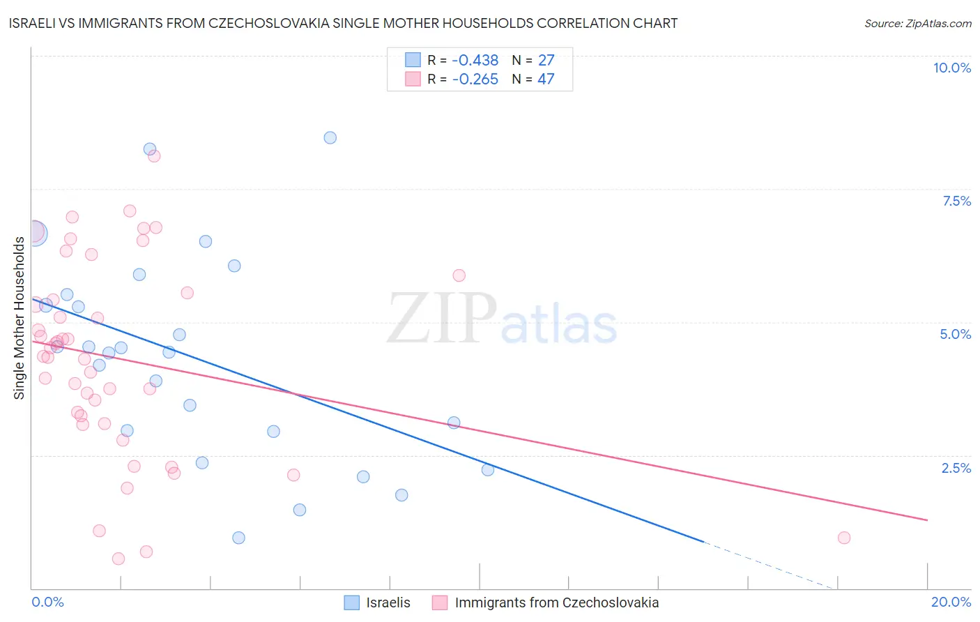 Israeli vs Immigrants from Czechoslovakia Single Mother Households