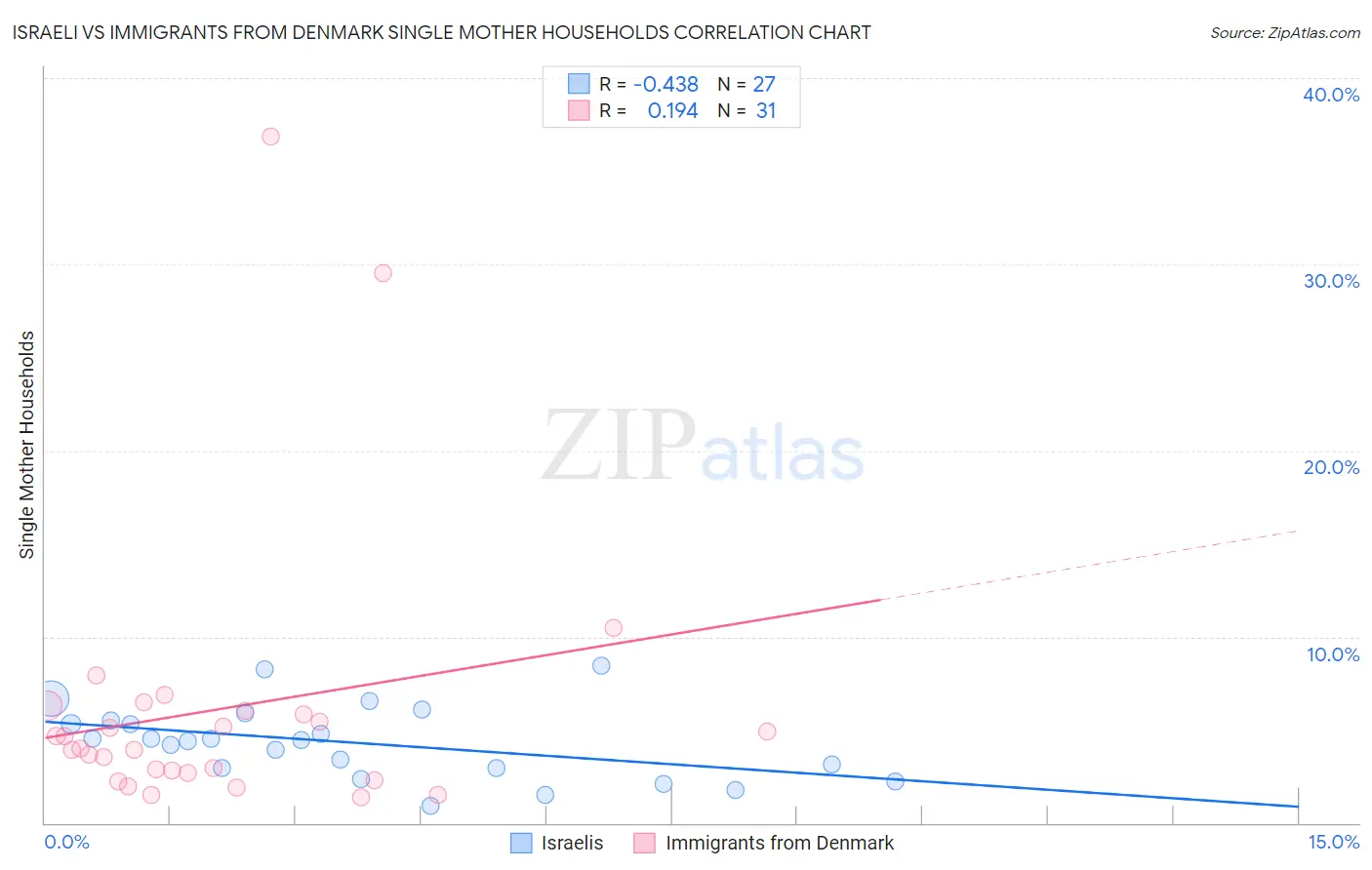 Israeli vs Immigrants from Denmark Single Mother Households