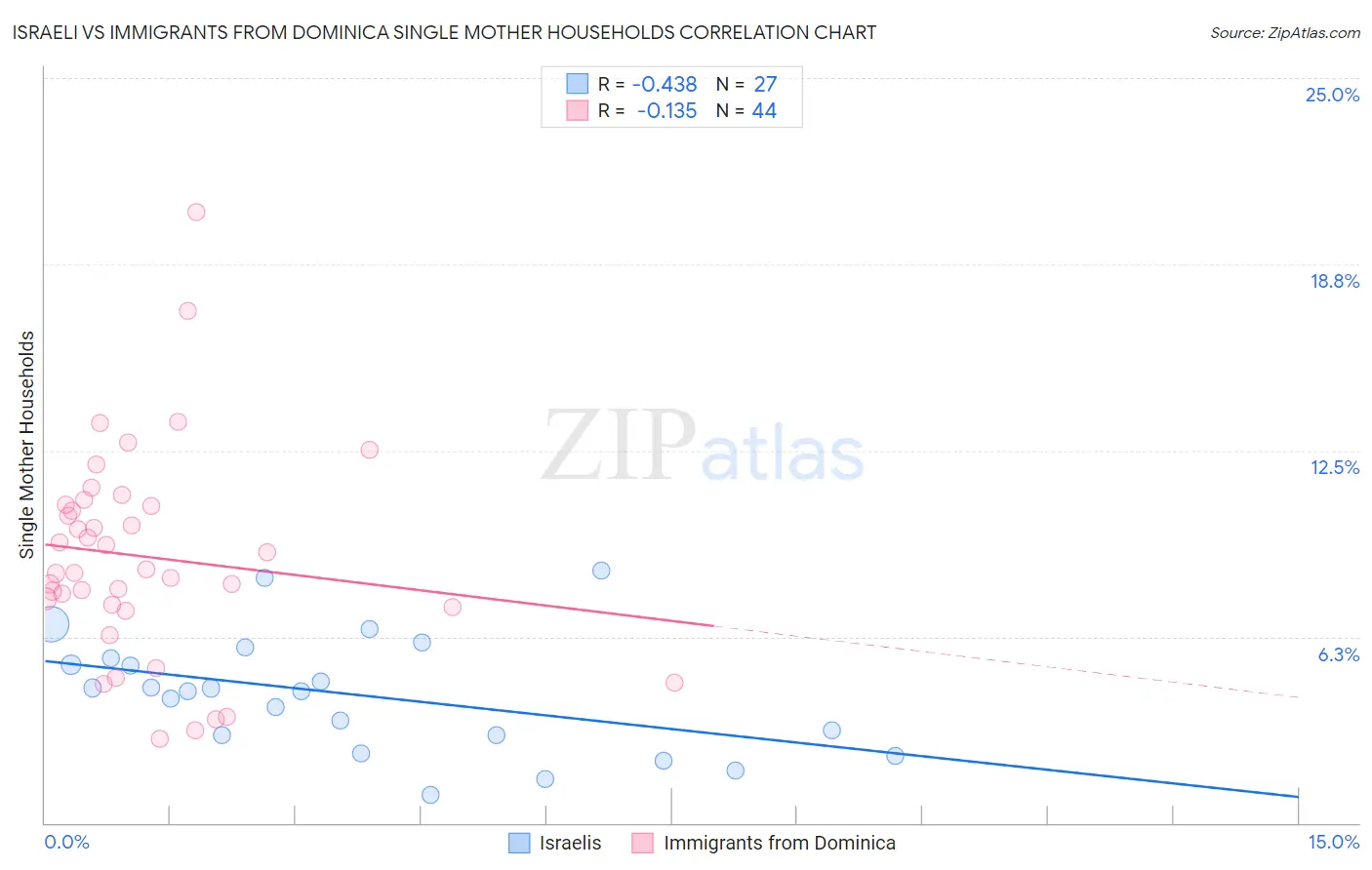 Israeli vs Immigrants from Dominica Single Mother Households