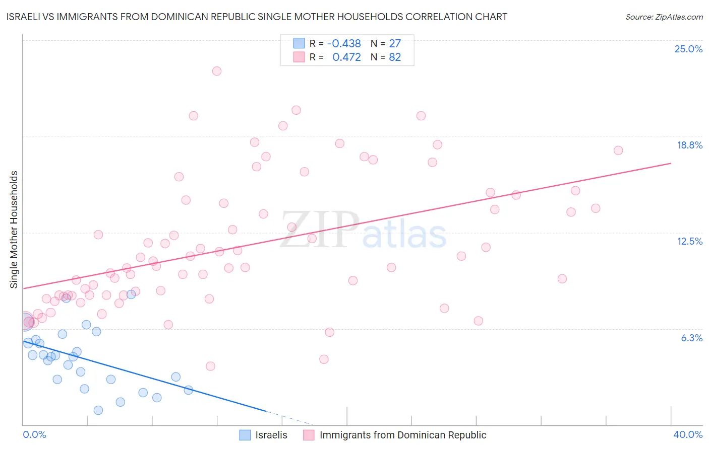 Israeli vs Immigrants from Dominican Republic Single Mother Households
