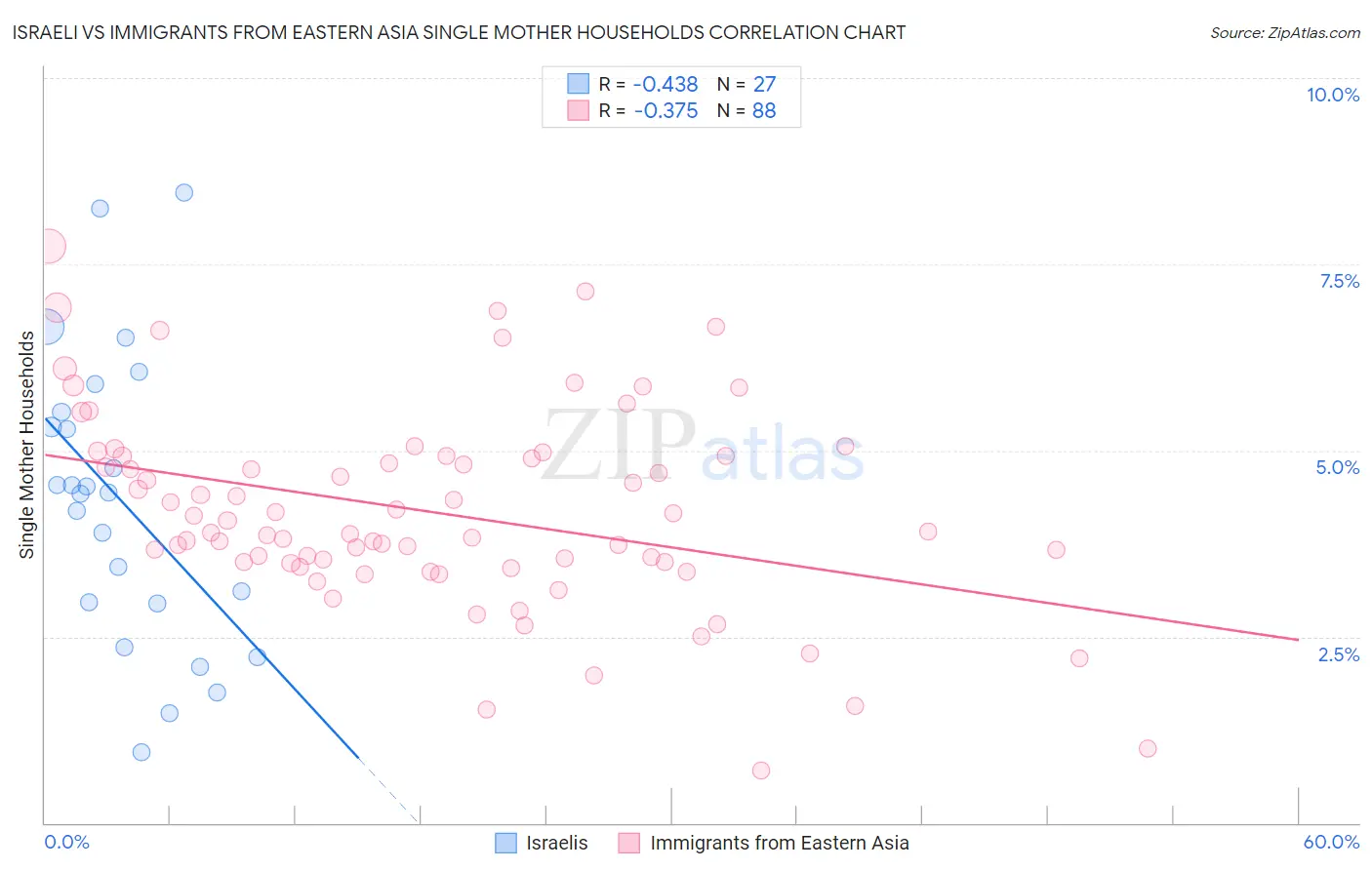 Israeli vs Immigrants from Eastern Asia Single Mother Households