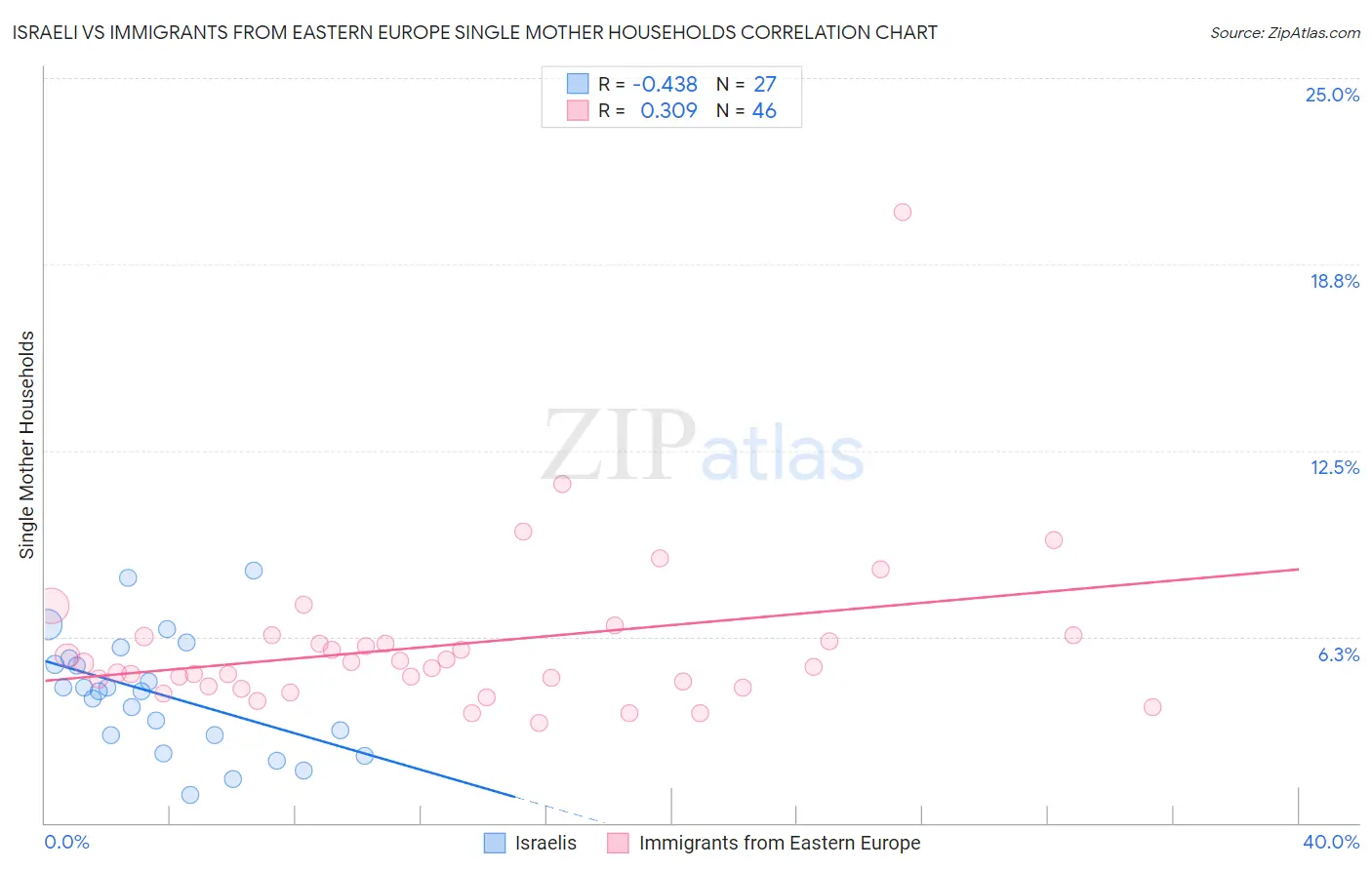 Israeli vs Immigrants from Eastern Europe Single Mother Households