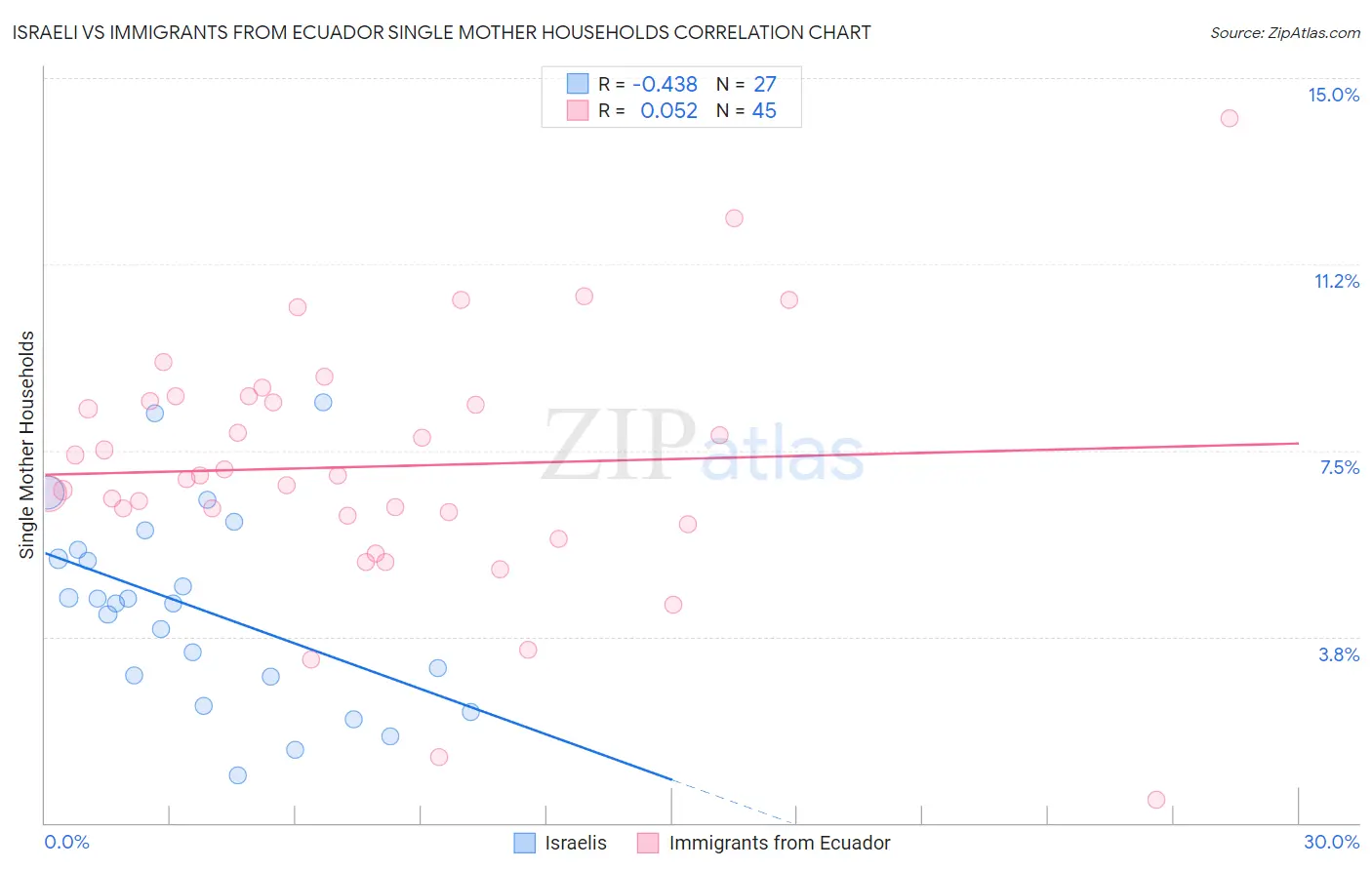 Israeli vs Immigrants from Ecuador Single Mother Households