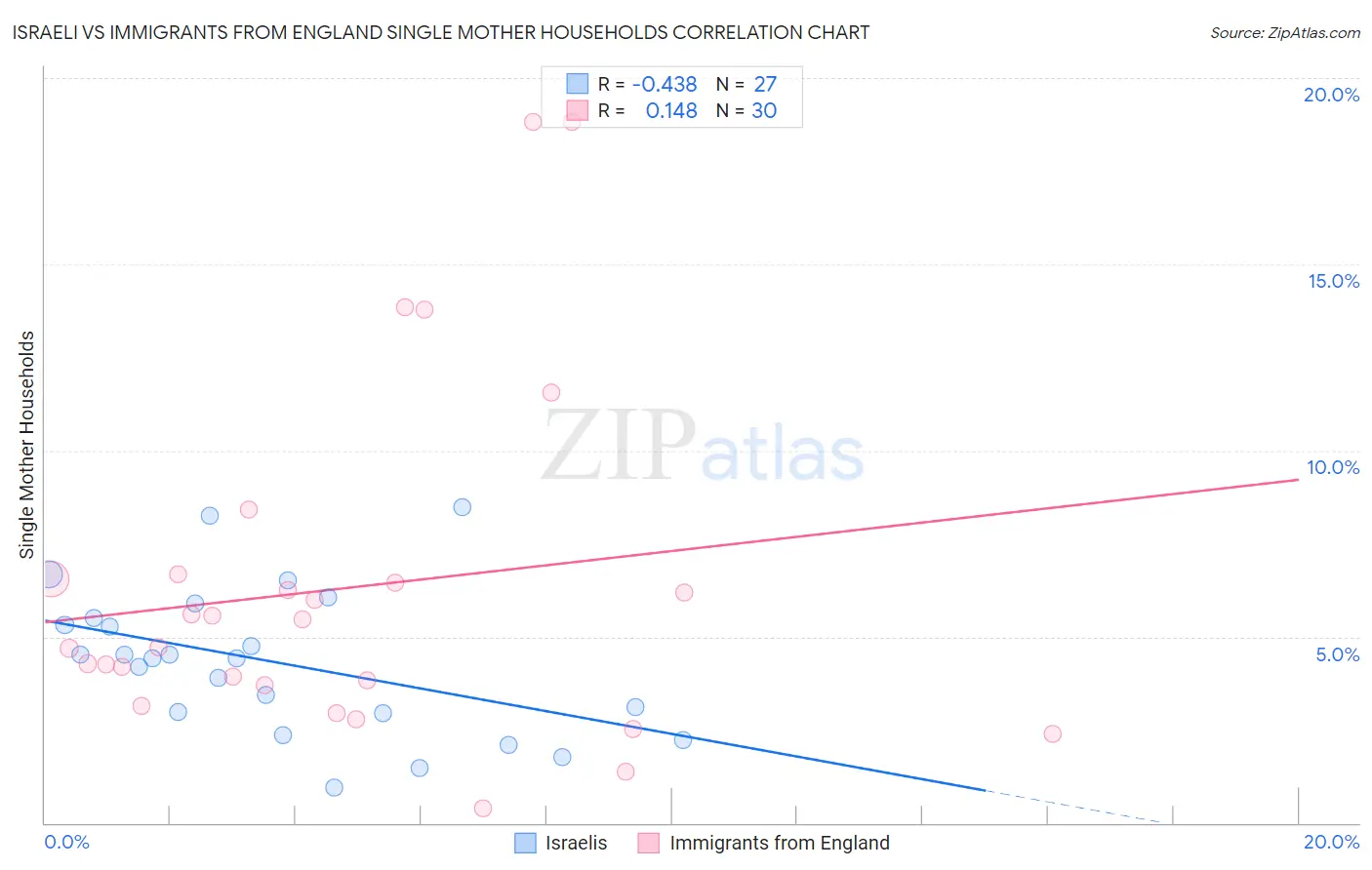 Israeli vs Immigrants from England Single Mother Households