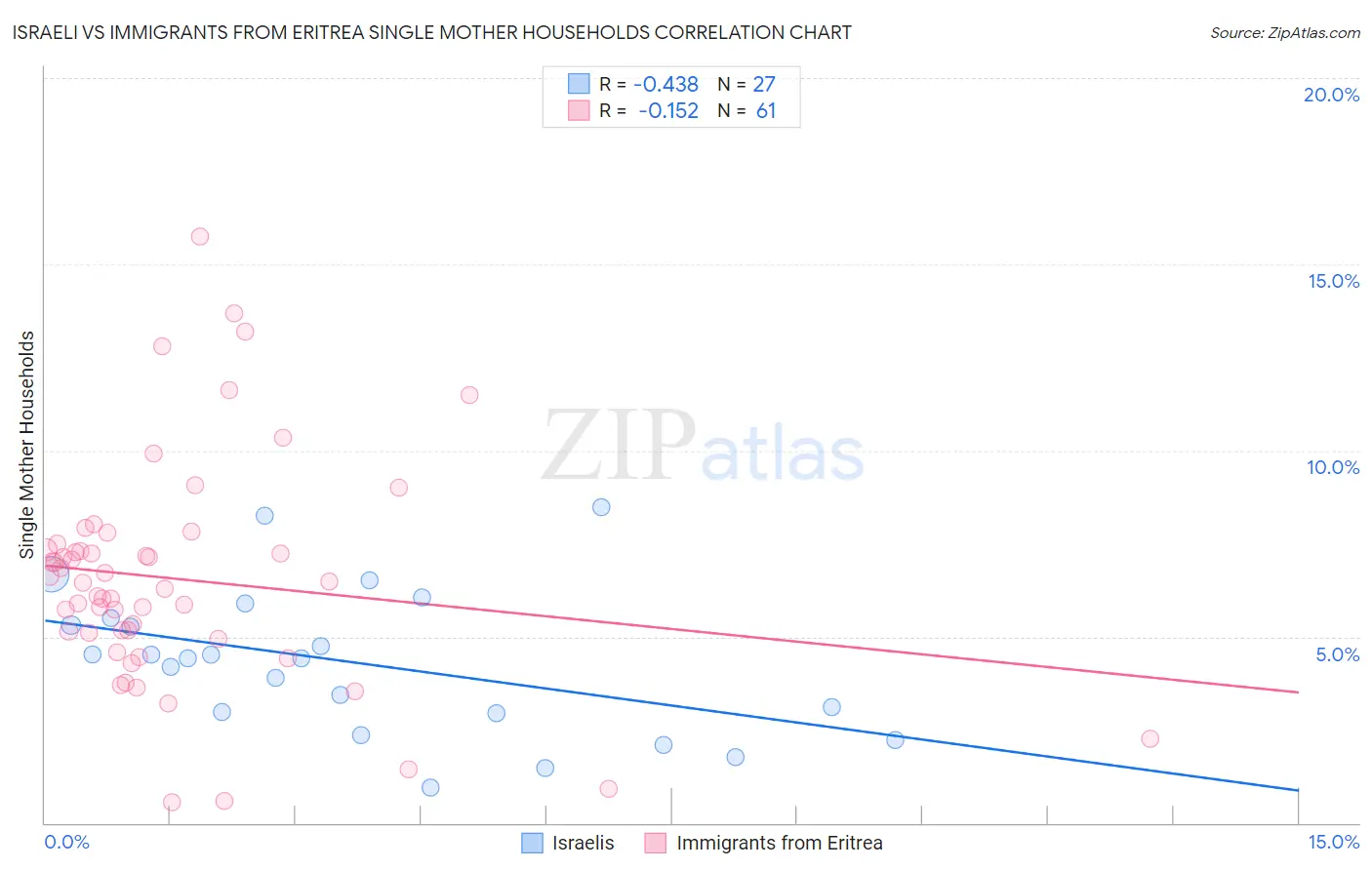 Israeli vs Immigrants from Eritrea Single Mother Households