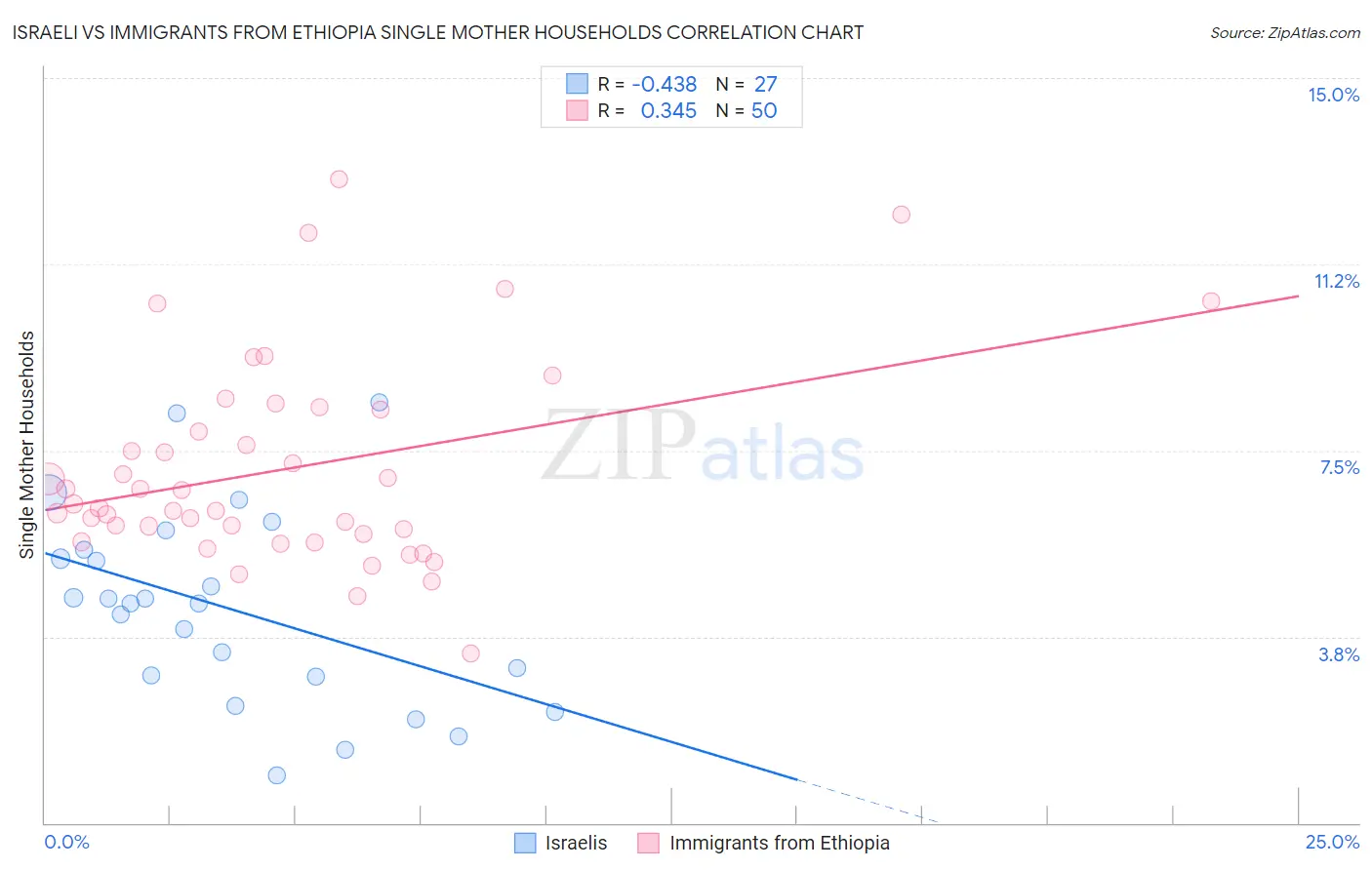 Israeli vs Immigrants from Ethiopia Single Mother Households
