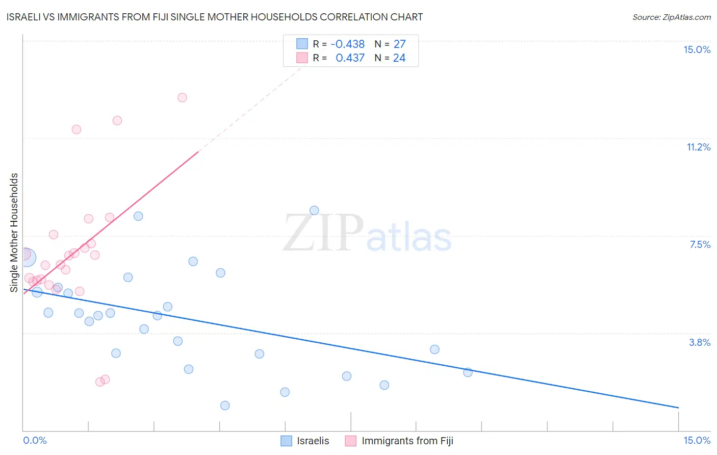 Israeli vs Immigrants from Fiji Single Mother Households