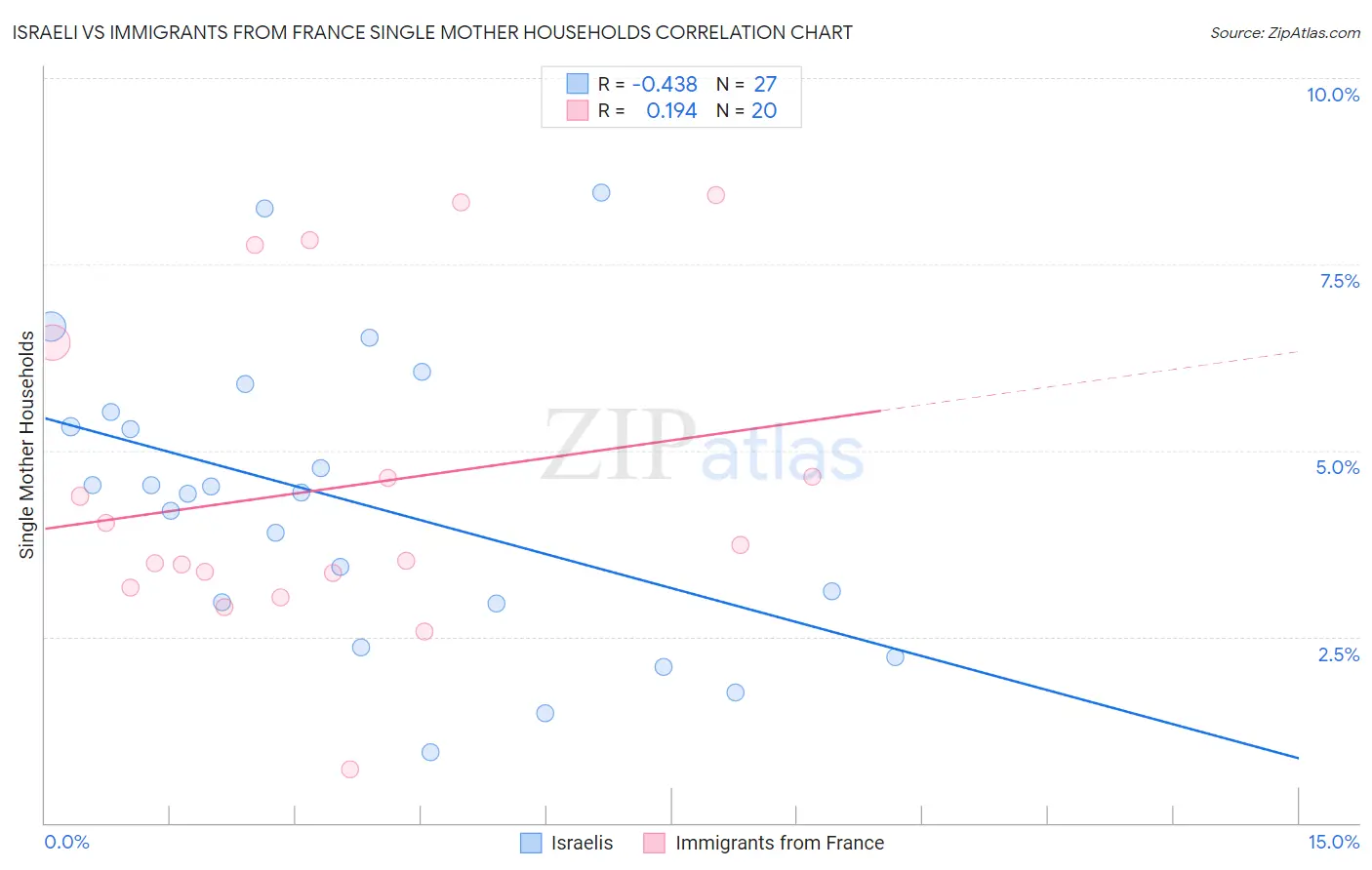 Israeli vs Immigrants from France Single Mother Households