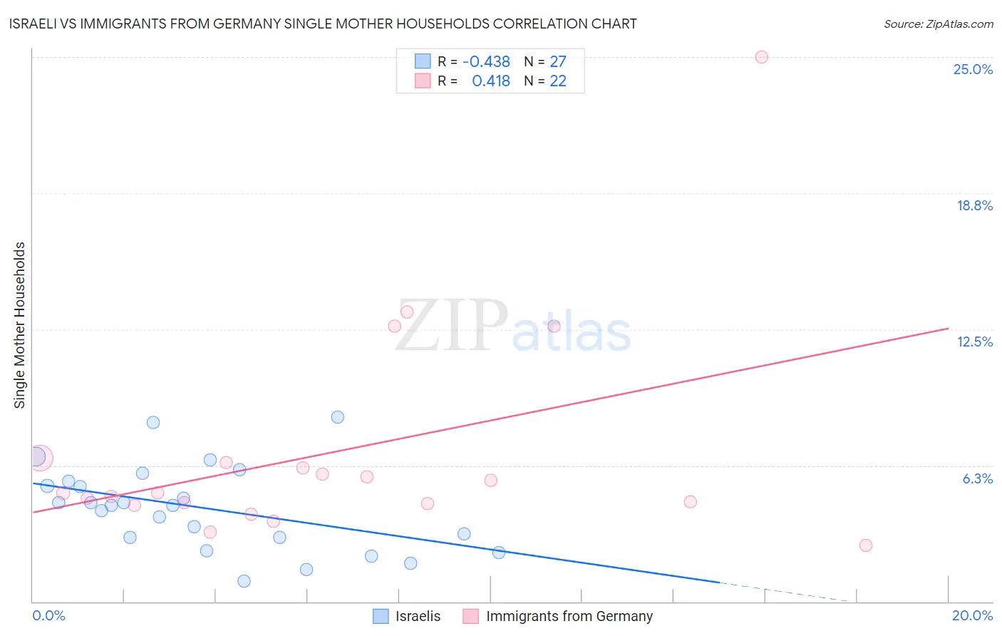 Israeli vs Immigrants from Germany Single Mother Households