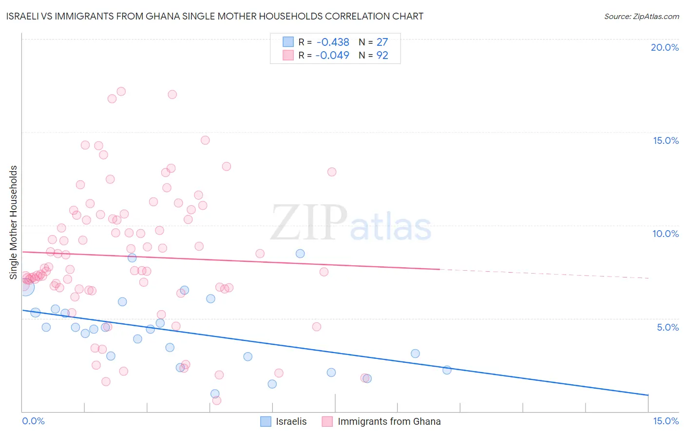 Israeli vs Immigrants from Ghana Single Mother Households