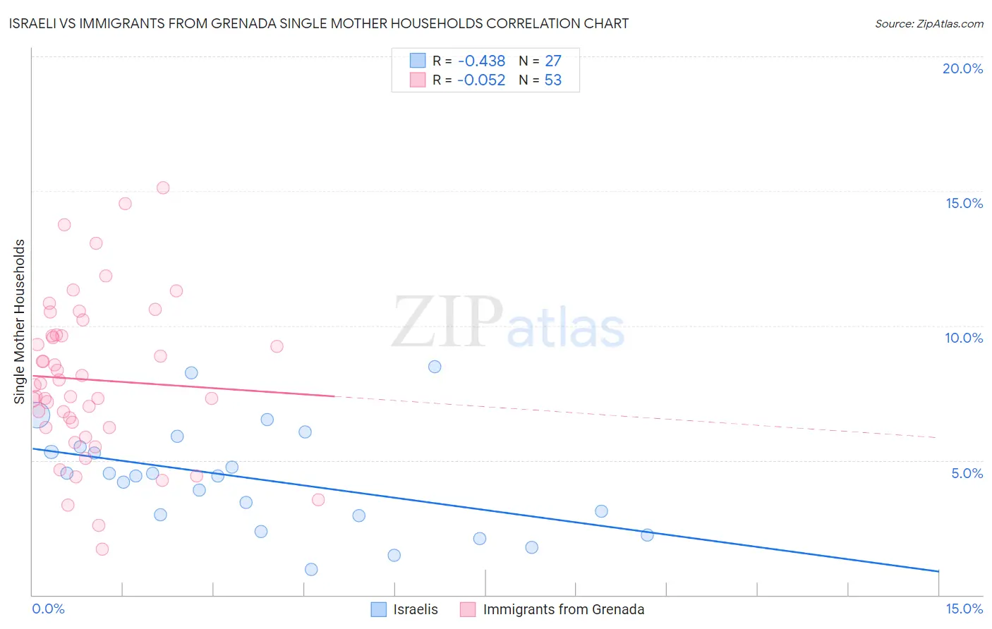 Israeli vs Immigrants from Grenada Single Mother Households