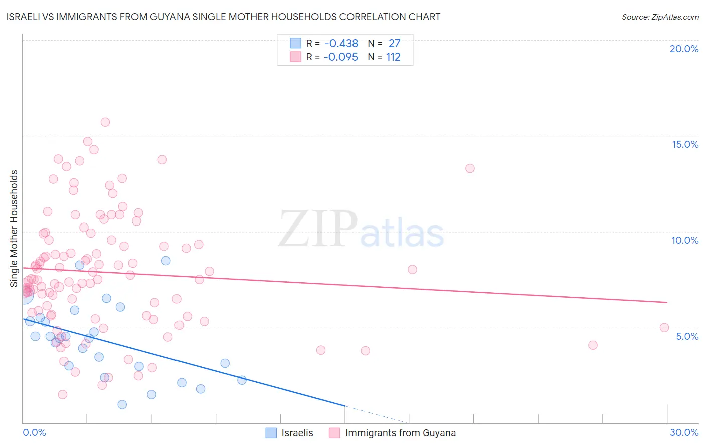 Israeli vs Immigrants from Guyana Single Mother Households