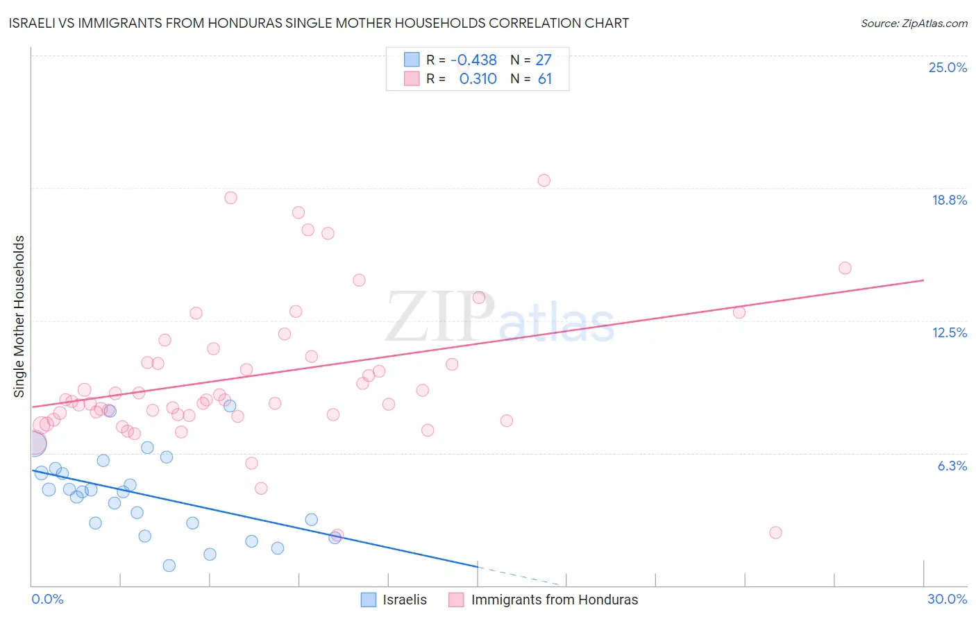 Israeli vs Immigrants from Honduras Single Mother Households