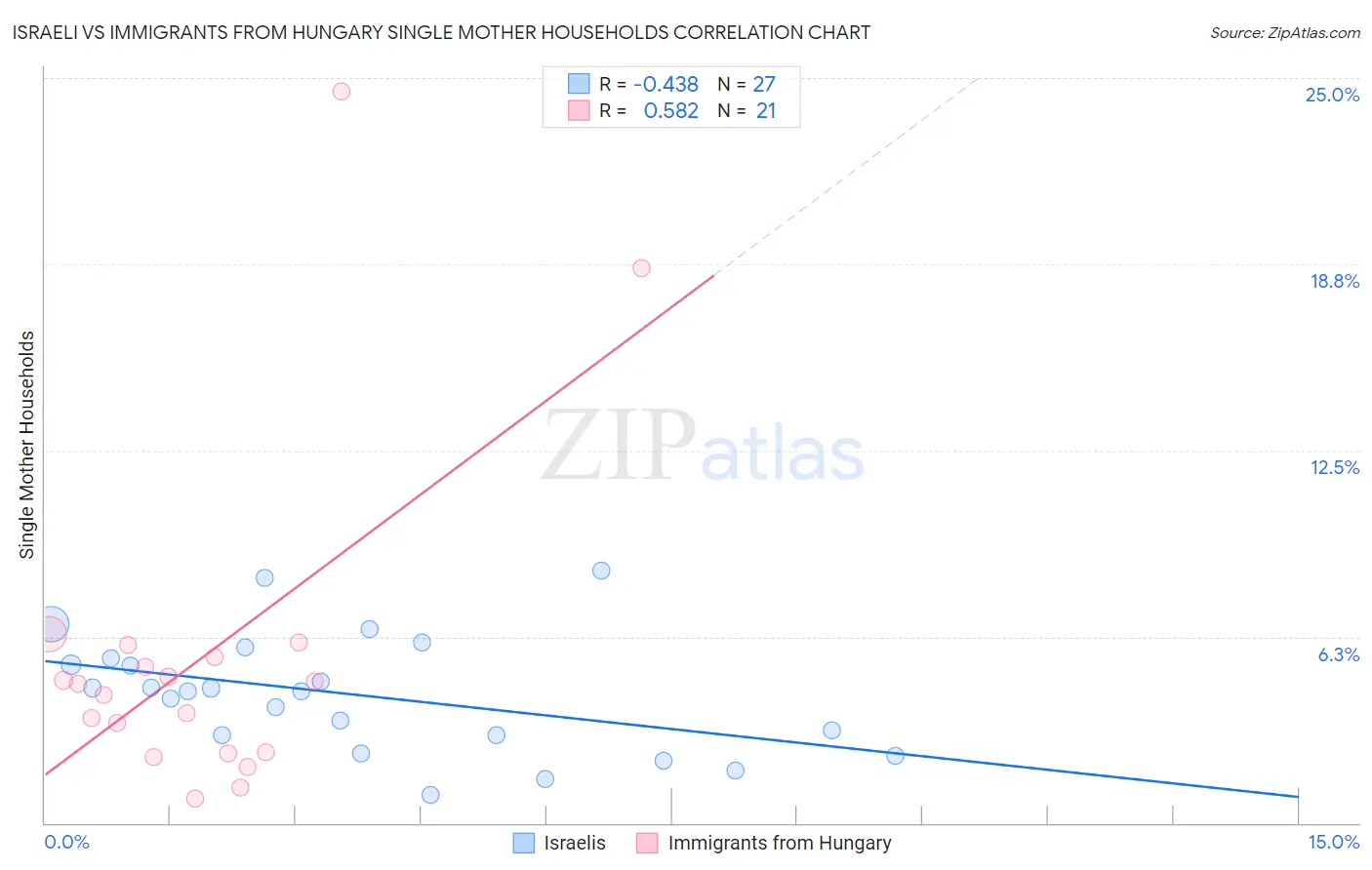 Israeli vs Immigrants from Hungary Single Mother Households