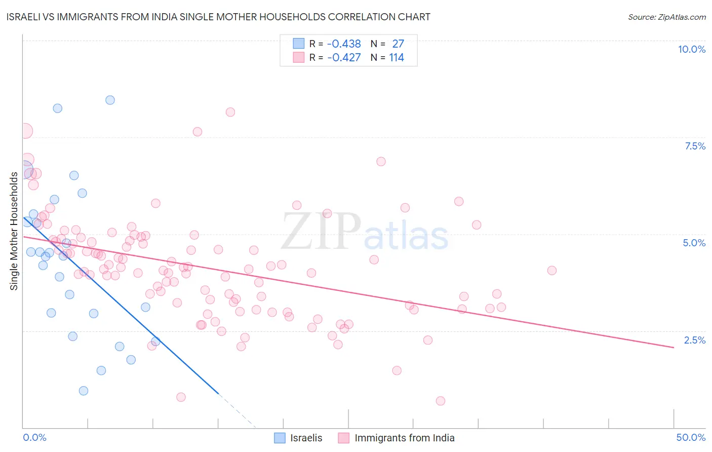 Israeli vs Immigrants from India Single Mother Households