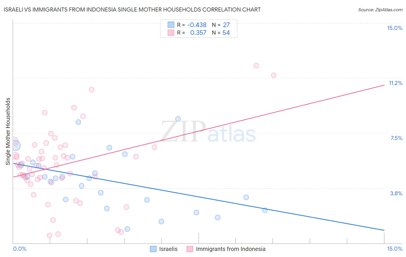 Israeli vs Immigrants from Indonesia Single Mother Households