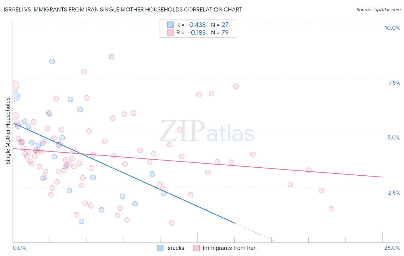 Israeli vs Immigrants from Iran Single Mother Households