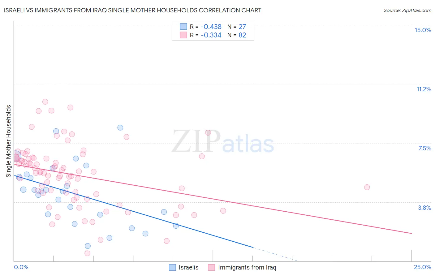 Israeli vs Immigrants from Iraq Single Mother Households