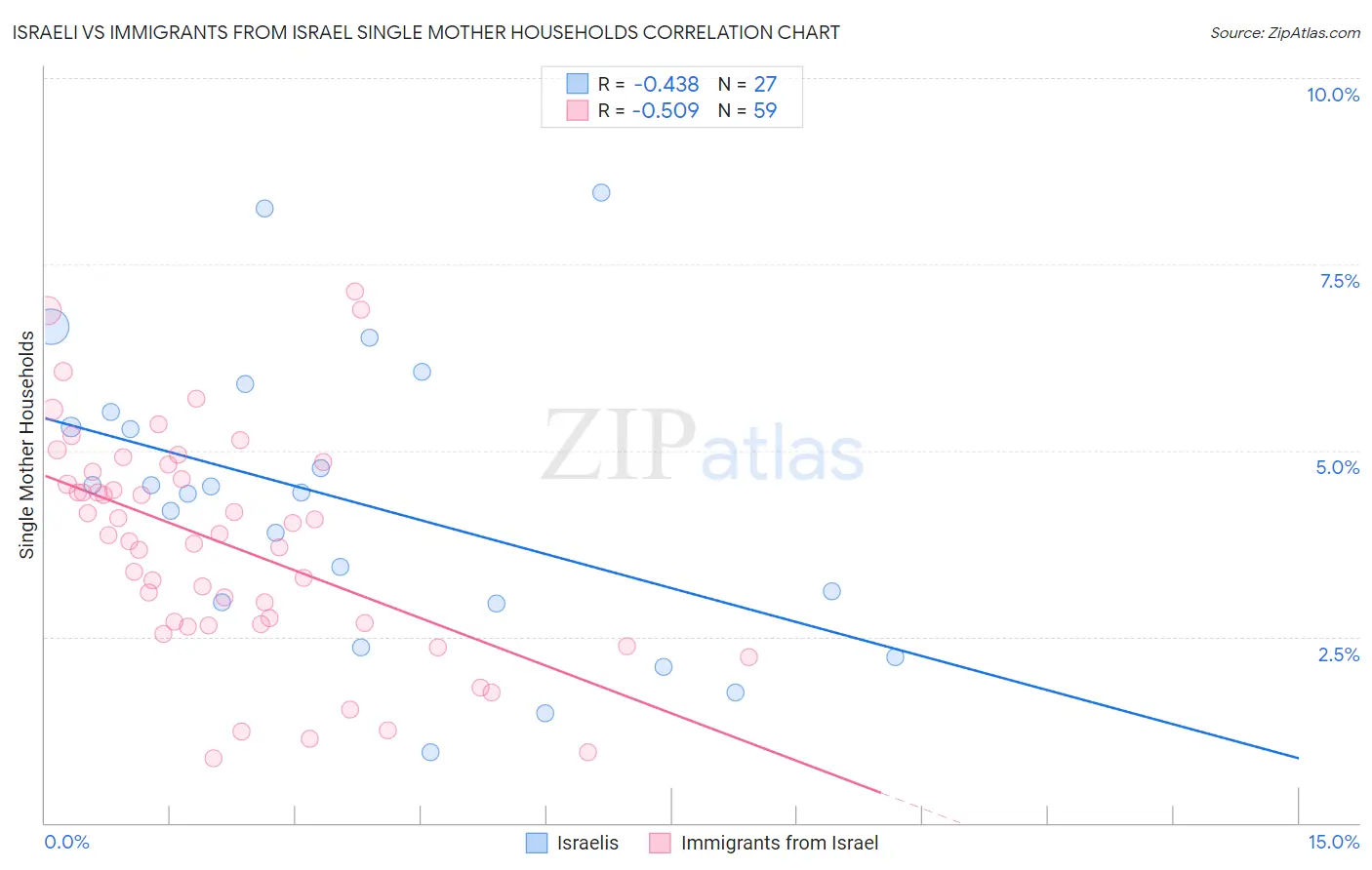Israeli vs Immigrants from Israel Single Mother Households