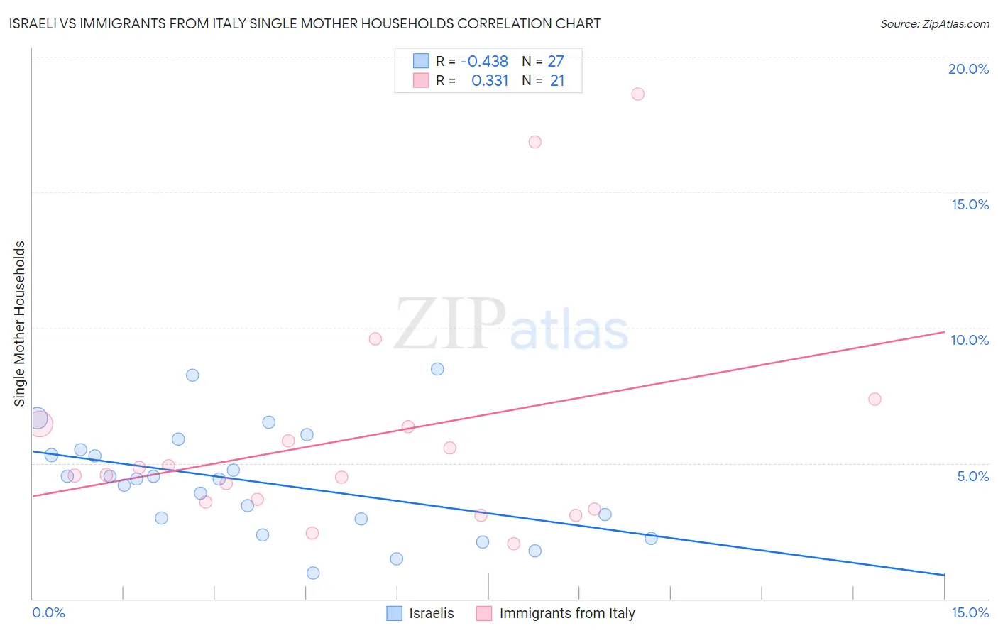 Israeli vs Immigrants from Italy Single Mother Households