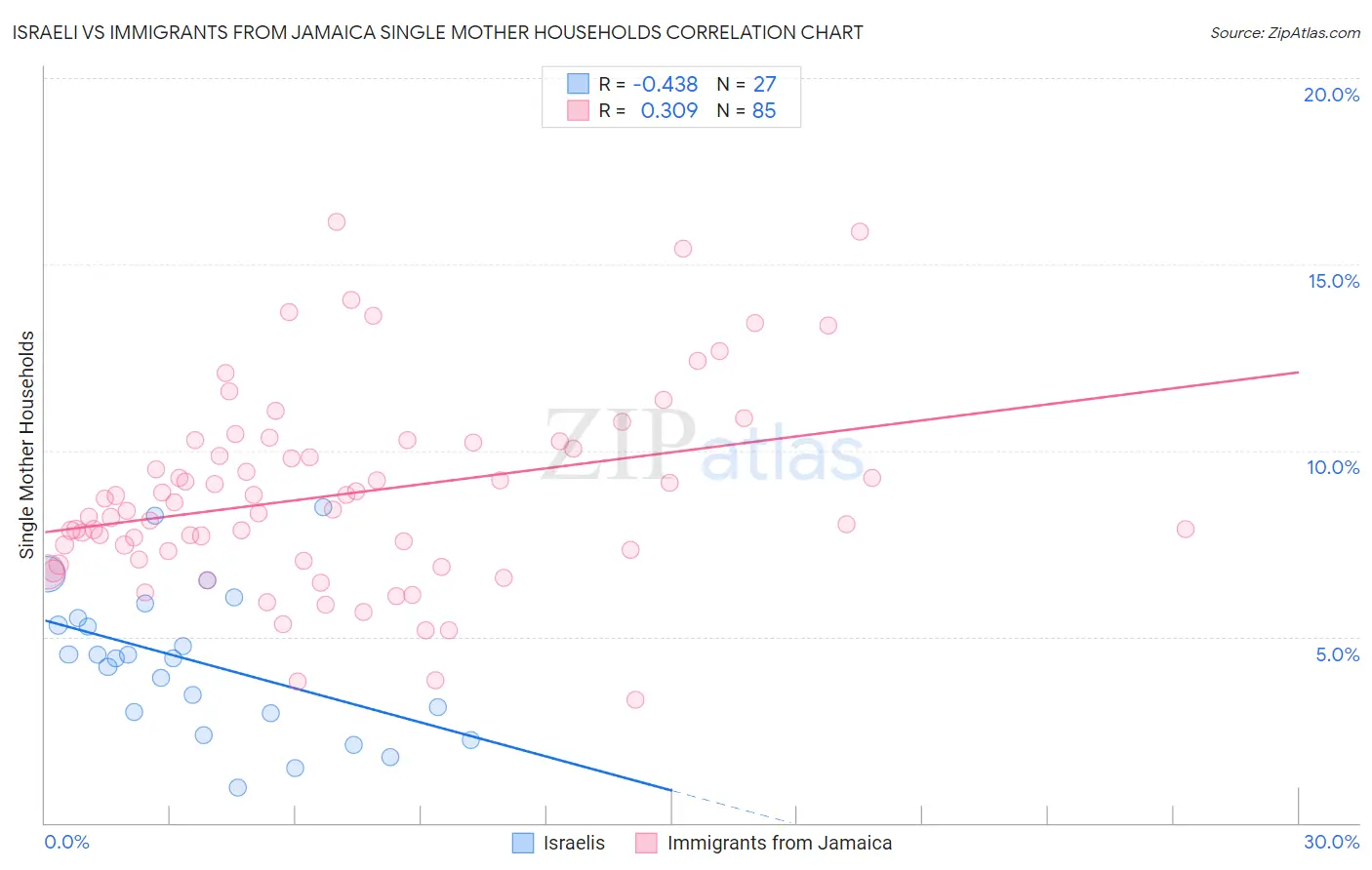 Israeli vs Immigrants from Jamaica Single Mother Households