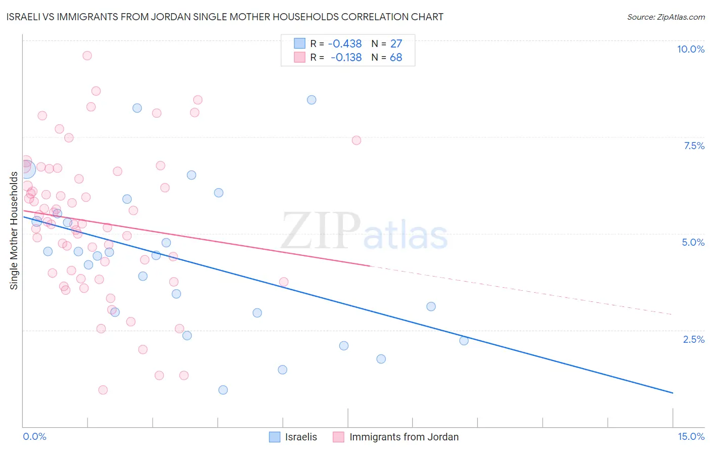 Israeli vs Immigrants from Jordan Single Mother Households