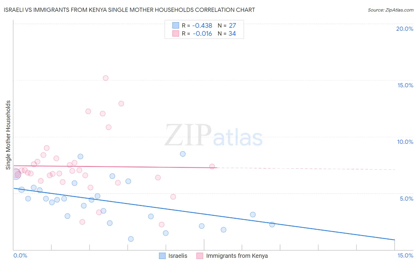 Israeli vs Immigrants from Kenya Single Mother Households