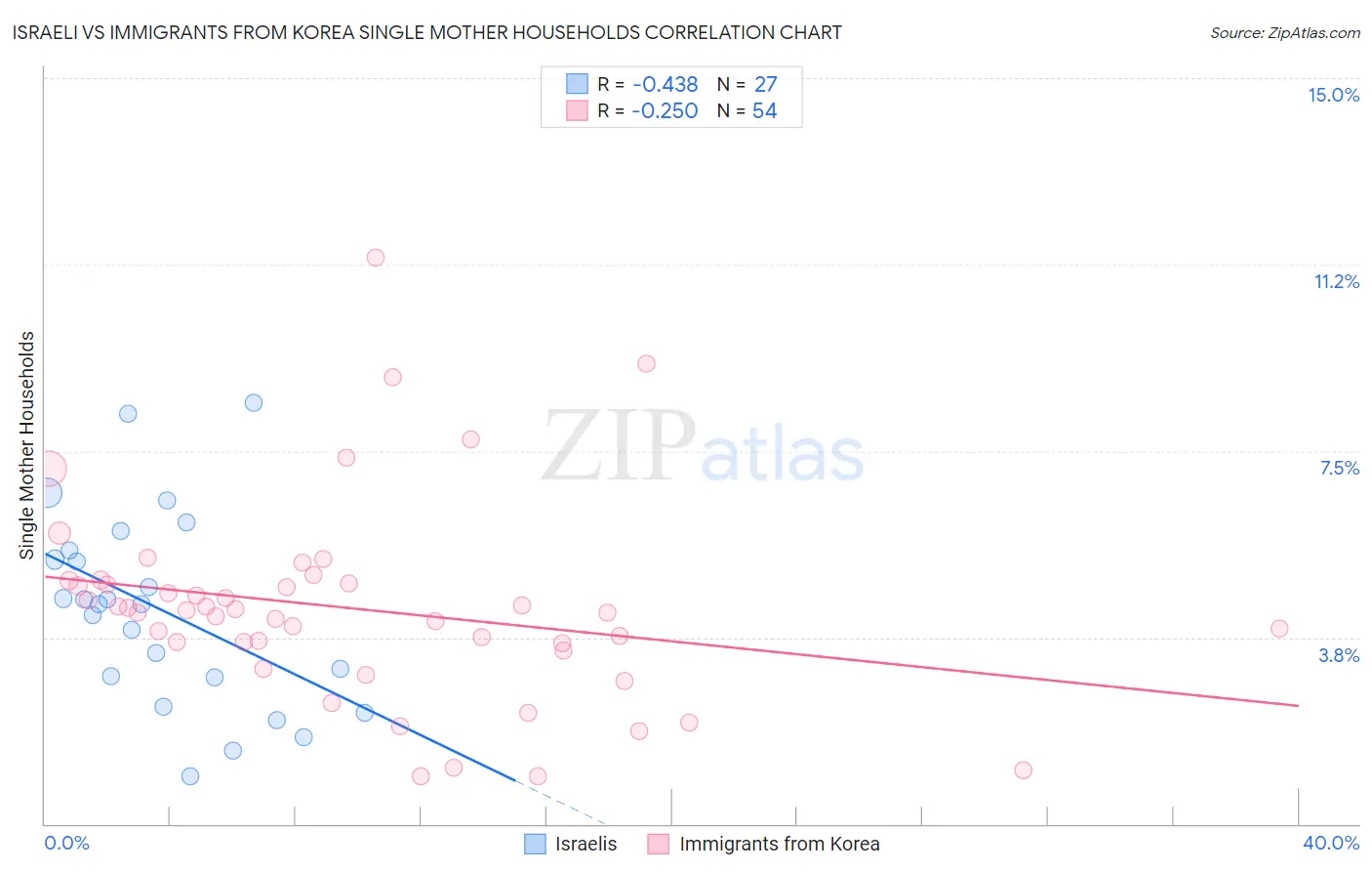 Israeli vs Immigrants from Korea Single Mother Households