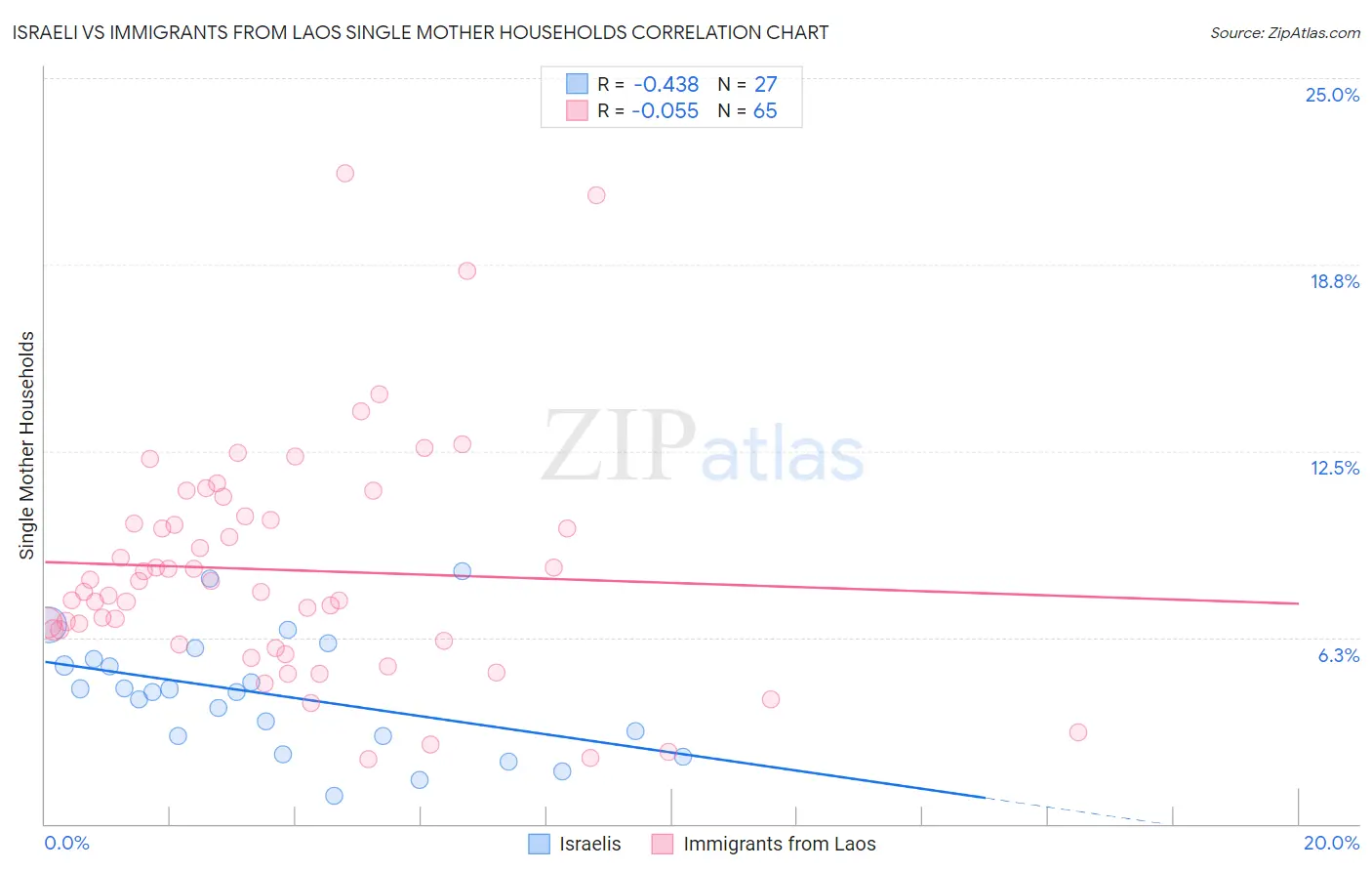 Israeli vs Immigrants from Laos Single Mother Households