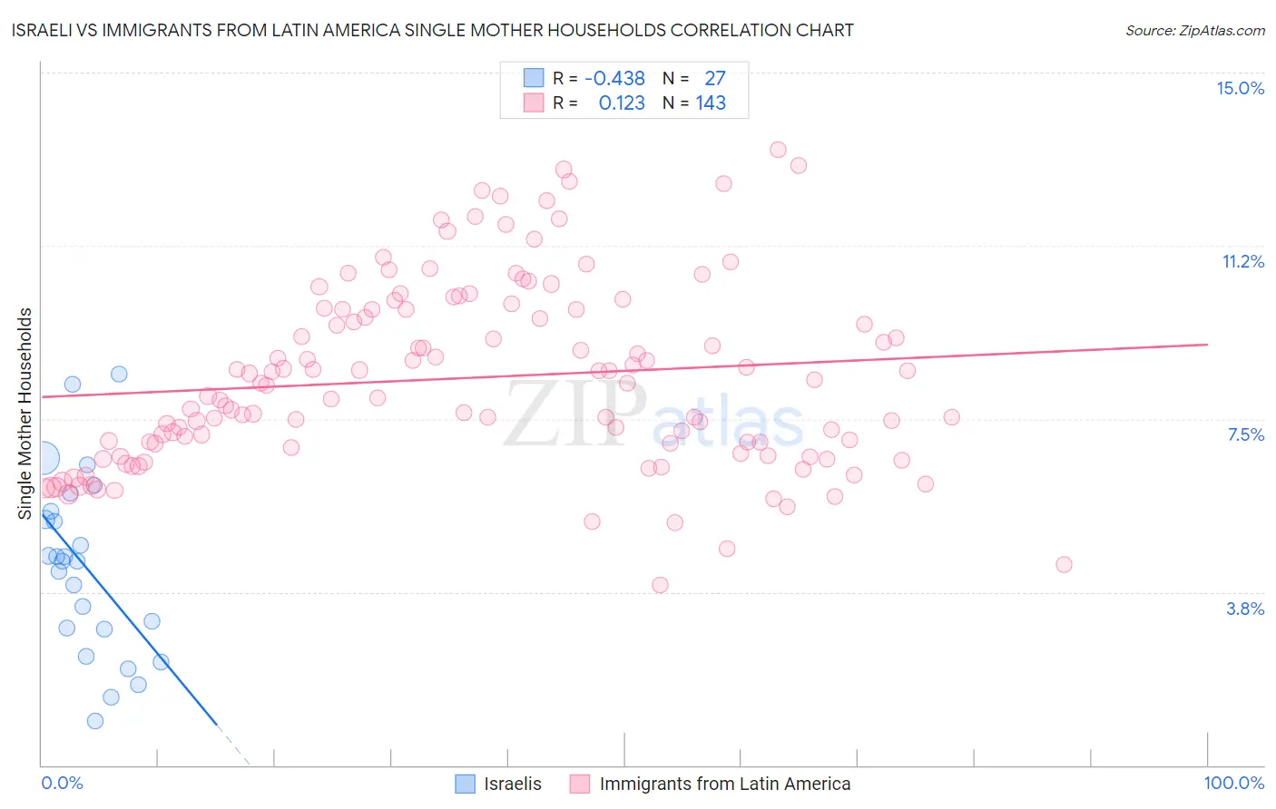 Israeli vs Immigrants from Latin America Single Mother Households
