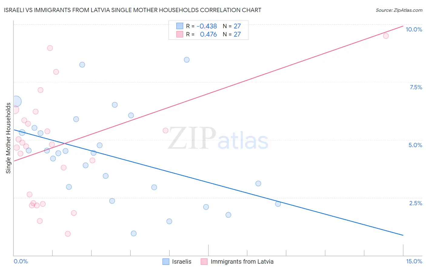 Israeli vs Immigrants from Latvia Single Mother Households
