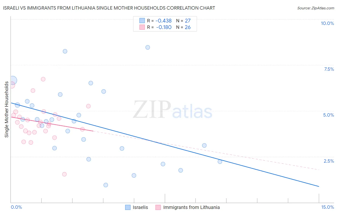 Israeli vs Immigrants from Lithuania Single Mother Households