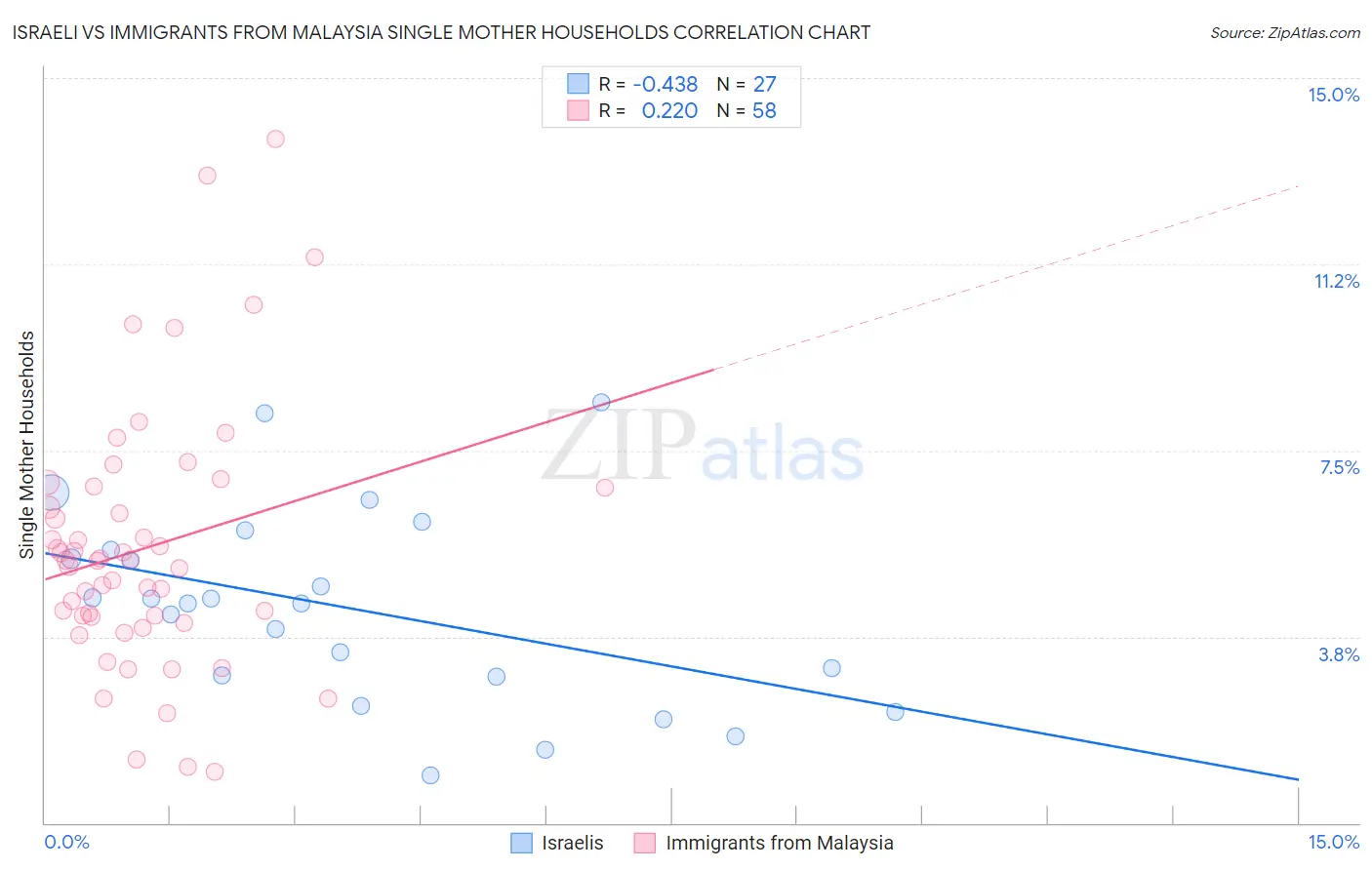 Israeli vs Immigrants from Malaysia Single Mother Households