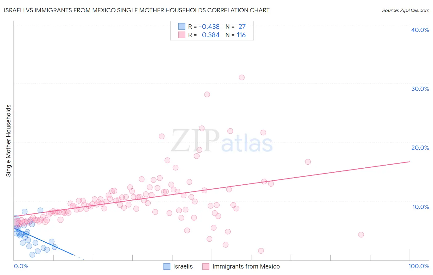 Israeli vs Immigrants from Mexico Single Mother Households