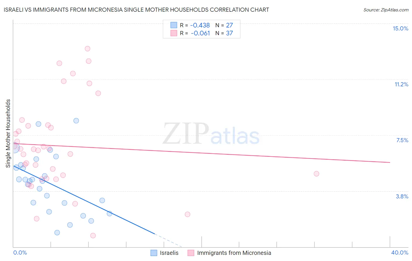 Israeli vs Immigrants from Micronesia Single Mother Households