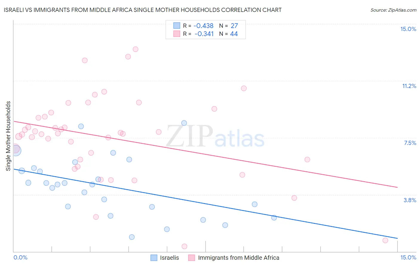 Israeli vs Immigrants from Middle Africa Single Mother Households