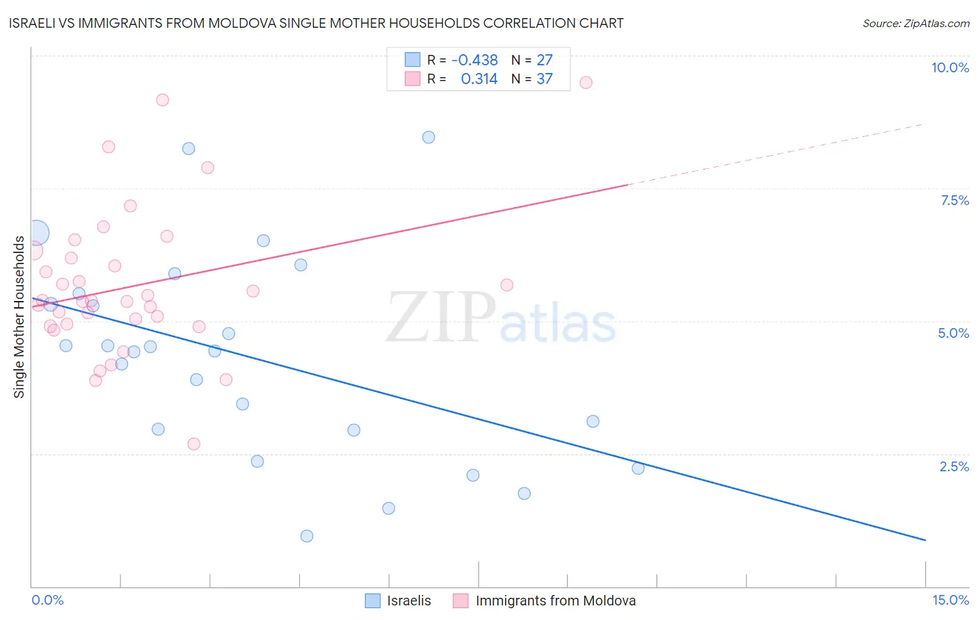 Israeli vs Immigrants from Moldova Single Mother Households