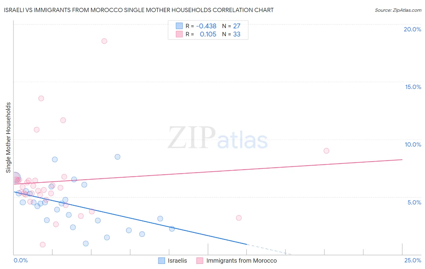 Israeli vs Immigrants from Morocco Single Mother Households