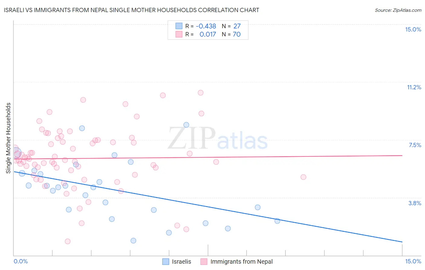 Israeli vs Immigrants from Nepal Single Mother Households