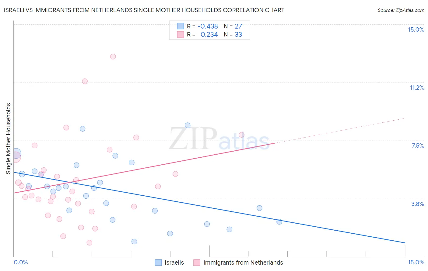 Israeli vs Immigrants from Netherlands Single Mother Households