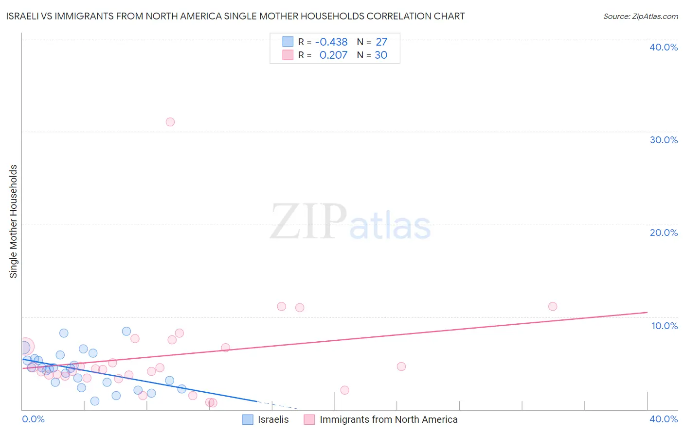 Israeli vs Immigrants from North America Single Mother Households