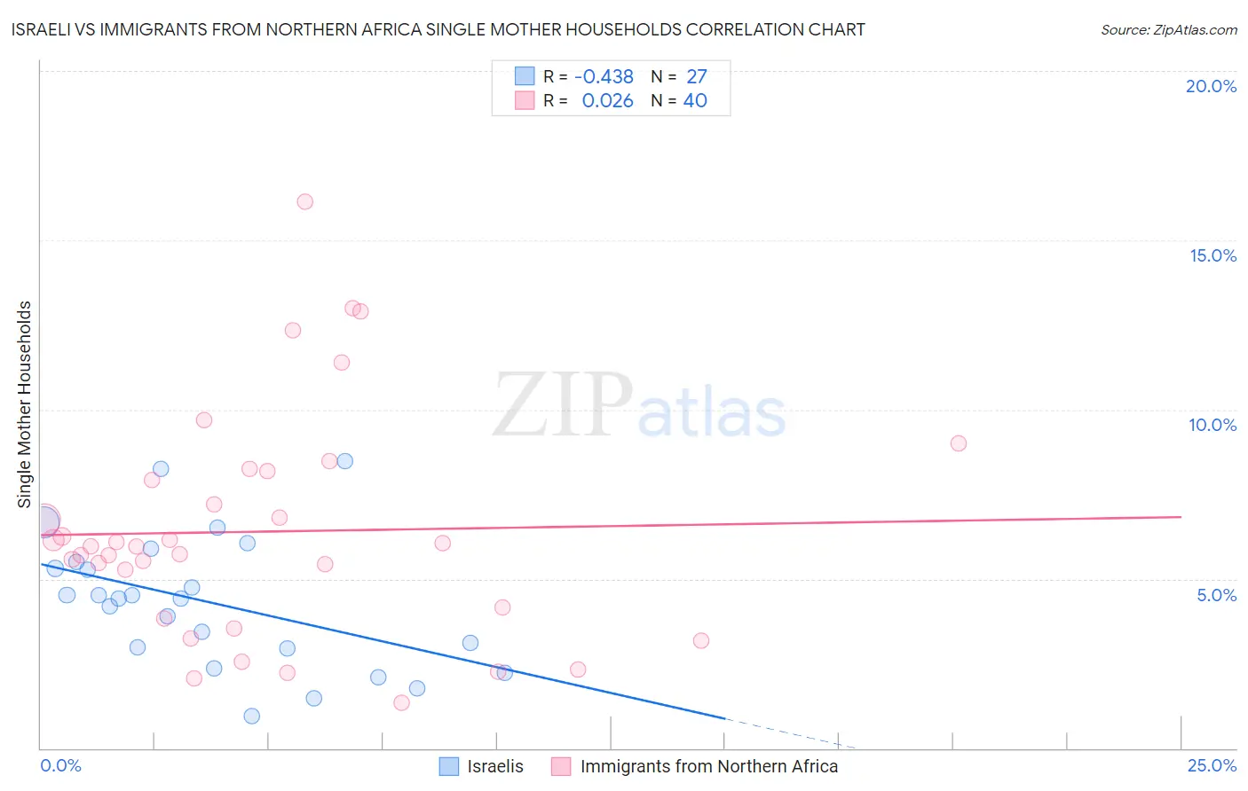 Israeli vs Immigrants from Northern Africa Single Mother Households